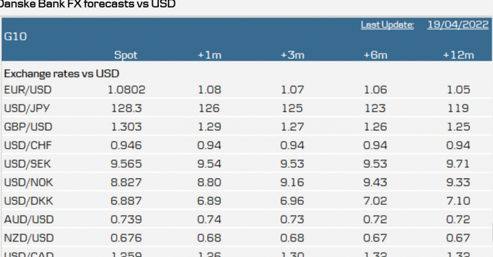 Danske зберігає 12-місячний прогноз EUR/USD на рівні 1.05