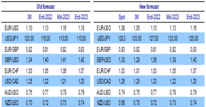 Nordea очікує, що курс EUR/USD ослабне до 1.05 у 3-місячній перспективі.
